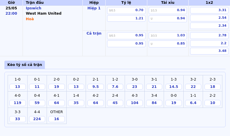 Nhận định soi kèo Ipswich vs West Ham United Cuộc đối đầu giữa hai đội bóng khát chiến thắng 2 Thông tin bảng tỷ lệ kèo bóng đá Ipswich vs West Ham United